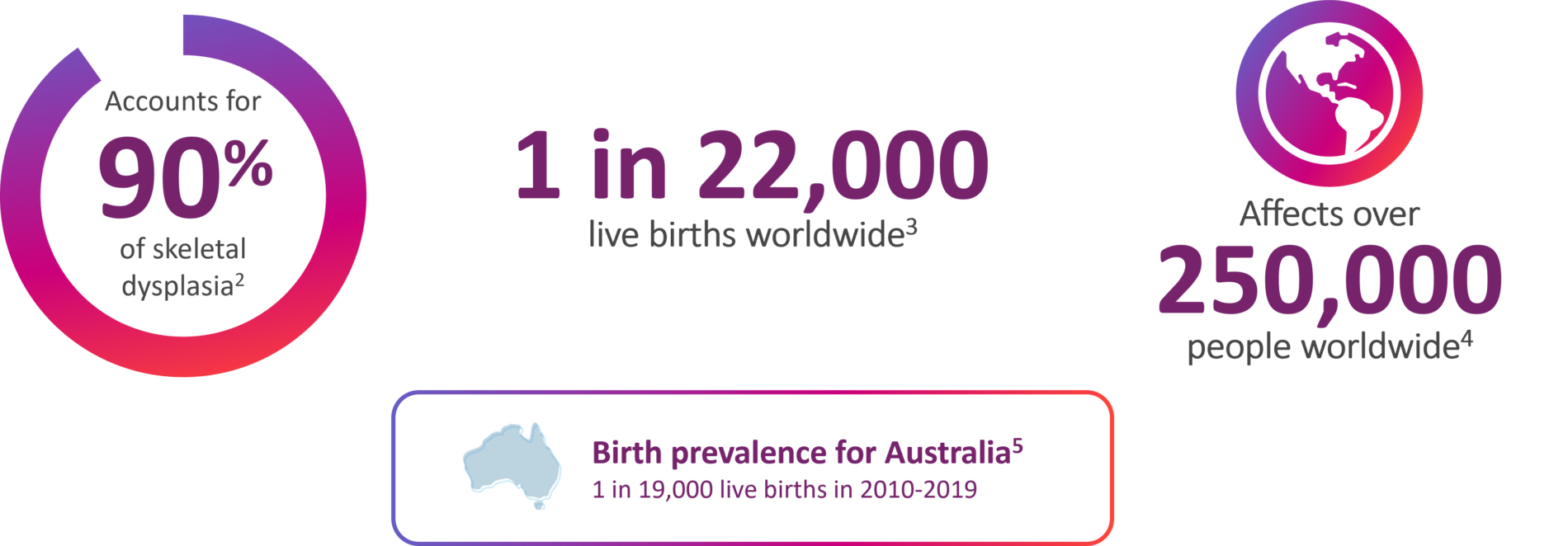 Statistics about Achondroplasia