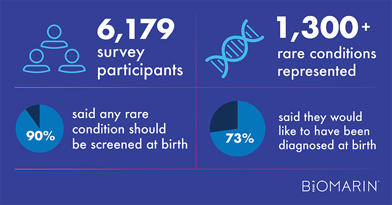 Graphic showing results from the EURORDIS Rare Barometer survey series demonstrating support for enhanced genetic screening at birth